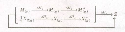 Born-Haber Cycle Diagram